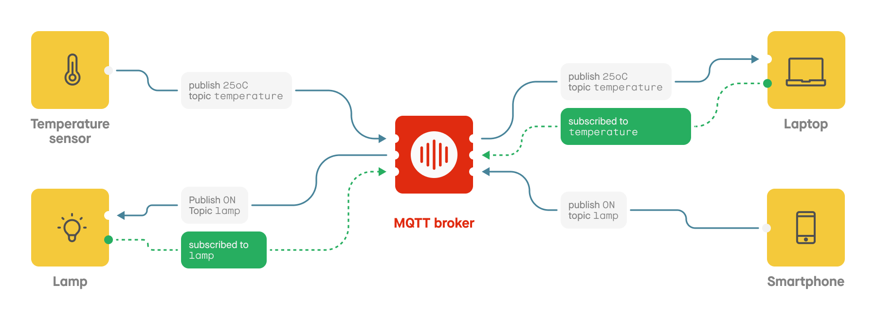 MQTT Nasıl Çalışır, MQTT Ağ Mimarisi